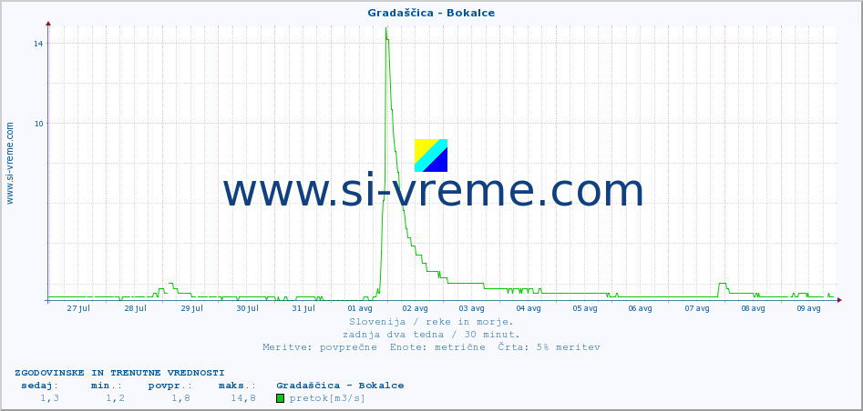 POVPREČJE :: Gradaščica - Bokalce :: temperatura | pretok | višina :: zadnja dva tedna / 30 minut.