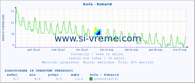 POVPREČJE :: Soča - Kobarid :: temperatura | pretok | višina :: zadnja dva tedna / 30 minut.