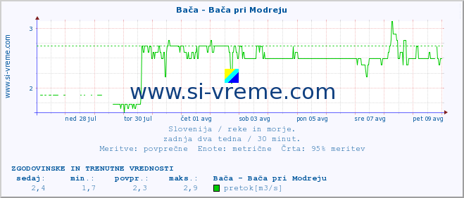 POVPREČJE :: Bača - Bača pri Modreju :: temperatura | pretok | višina :: zadnja dva tedna / 30 minut.