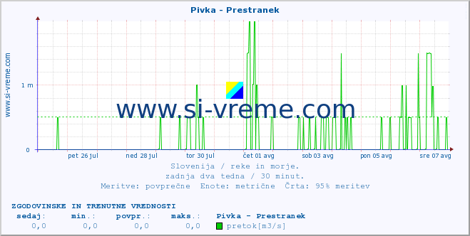 POVPREČJE :: Pivka - Prestranek :: temperatura | pretok | višina :: zadnja dva tedna / 30 minut.