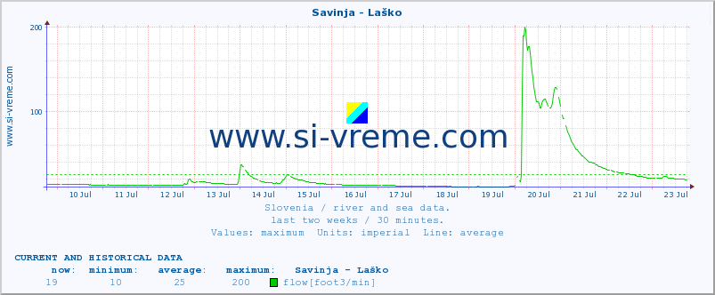  :: Savinja - Laško :: temperature | flow | height :: last two weeks / 30 minutes.