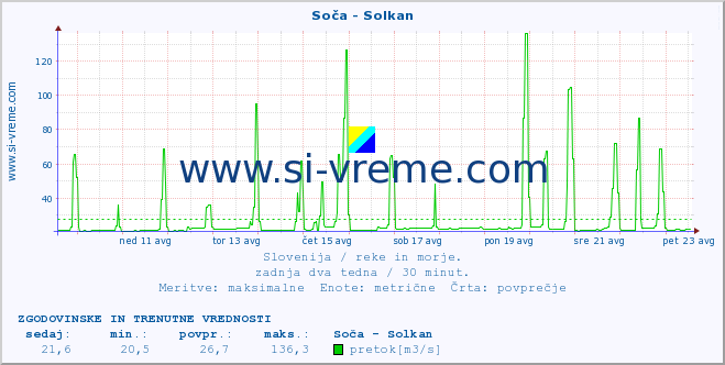 POVPREČJE :: Soča - Solkan :: temperatura | pretok | višina :: zadnja dva tedna / 30 minut.