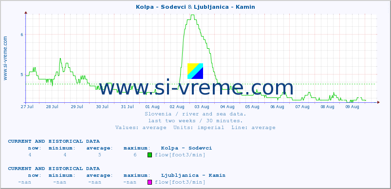  :: Kolpa - Sodevci & Ljubljanica - Kamin :: temperature | flow | height :: last two weeks / 30 minutes.