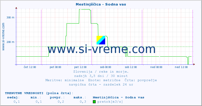 POVPREČJE :: Mestinjščica - Sodna vas :: temperatura | pretok | višina :: zadnji teden / 30 minut.