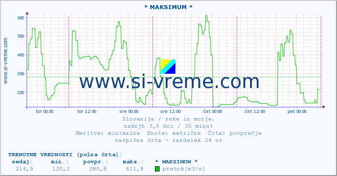 POVPREČJE :: * MAKSIMUM * :: temperatura | pretok | višina :: zadnji teden / 30 minut.