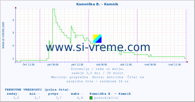 POVPREČJE :: Kamniška B. - Kamnik :: temperatura | pretok | višina :: zadnji teden / 30 minut.