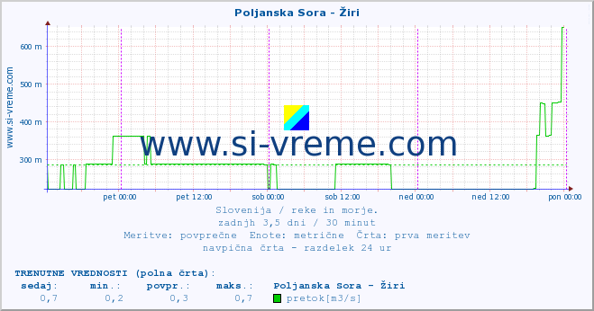 POVPREČJE :: Poljanska Sora - Žiri :: temperatura | pretok | višina :: zadnji teden / 30 minut.