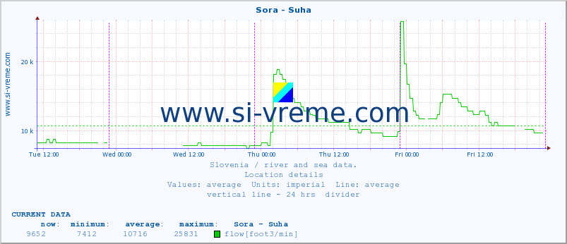  :: Sora - Suha :: temperature | flow | height :: last week / 30 minutes.