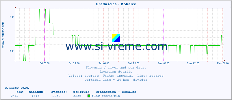  :: Gradaščica - Bokalce :: temperature | flow | height :: last week / 30 minutes.