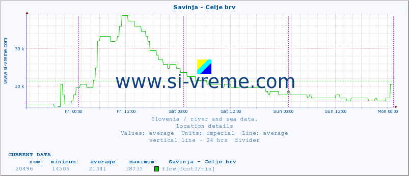  :: Savinja - Celje brv :: temperature | flow | height :: last week / 30 minutes.