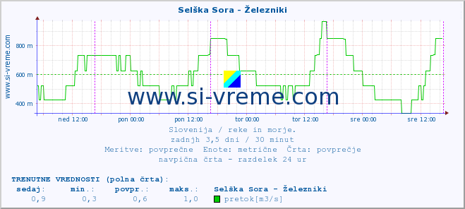 POVPREČJE :: Selška Sora - Železniki :: temperatura | pretok | višina :: zadnji teden / 30 minut.