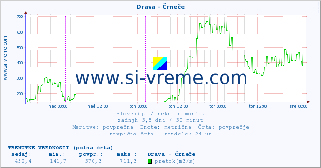 POVPREČJE :: Drava - Črneče :: temperatura | pretok | višina :: zadnji teden / 30 minut.