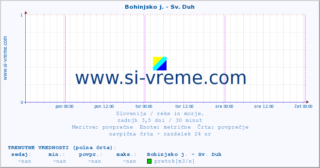 POVPREČJE :: Bohinjsko j. - Sv. Duh :: temperatura | pretok | višina :: zadnji teden / 30 minut.