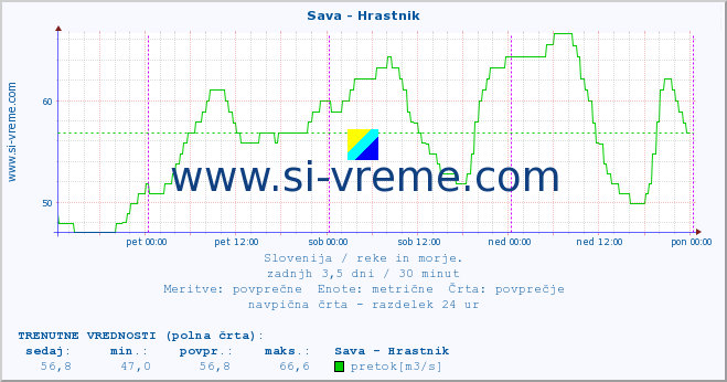 POVPREČJE :: Sava - Hrastnik :: temperatura | pretok | višina :: zadnji teden / 30 minut.