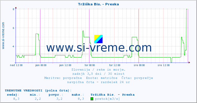 POVPREČJE :: Tržiška Bis. - Preska :: temperatura | pretok | višina :: zadnji teden / 30 minut.