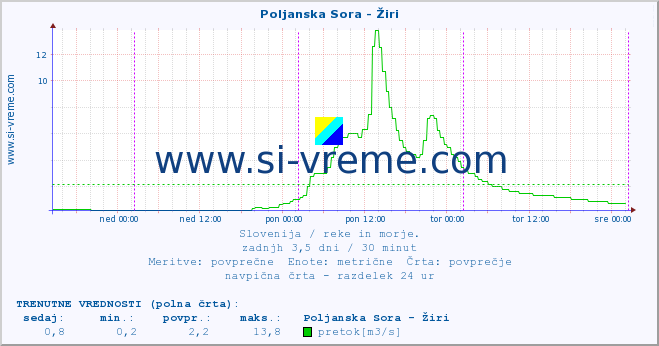 POVPREČJE :: Poljanska Sora - Žiri :: temperatura | pretok | višina :: zadnji teden / 30 minut.