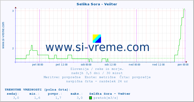 POVPREČJE :: Selška Sora - Vešter :: temperatura | pretok | višina :: zadnji teden / 30 minut.