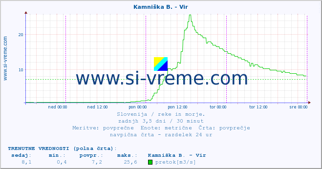 POVPREČJE :: Kamniška B. - Vir :: temperatura | pretok | višina :: zadnji teden / 30 minut.