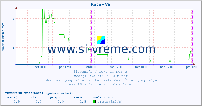 POVPREČJE :: Rača - Vir :: temperatura | pretok | višina :: zadnji teden / 30 minut.