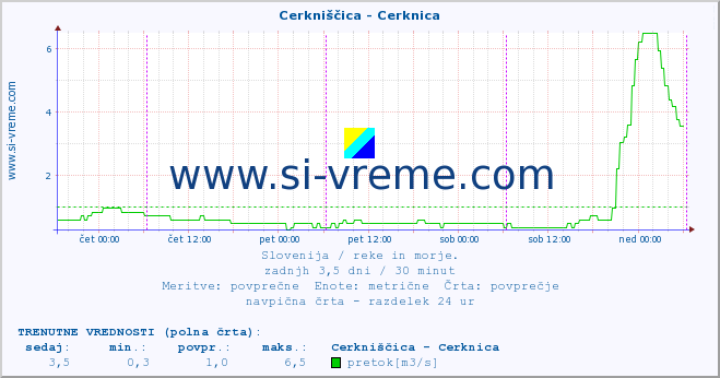 POVPREČJE :: Cerkniščica - Cerknica :: temperatura | pretok | višina :: zadnji teden / 30 minut.