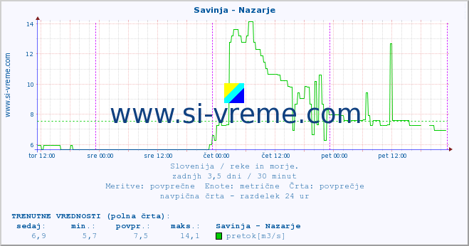 POVPREČJE :: Savinja - Nazarje :: temperatura | pretok | višina :: zadnji teden / 30 minut.