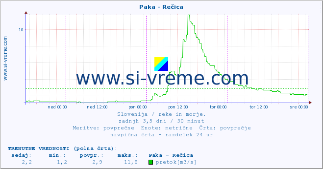 POVPREČJE :: Paka - Rečica :: temperatura | pretok | višina :: zadnji teden / 30 minut.