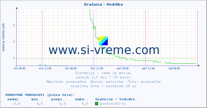 POVPREČJE :: Gračnica - Vodiško :: temperatura | pretok | višina :: zadnji teden / 30 minut.