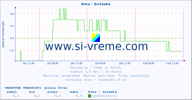 POVPREČJE :: Krka - Soteska :: temperatura | pretok | višina :: zadnji teden / 30 minut.