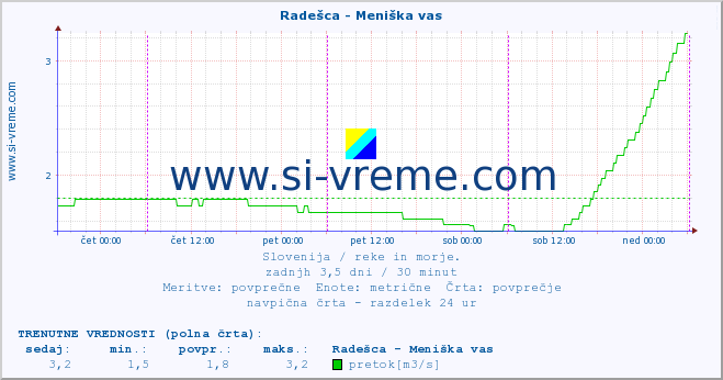 POVPREČJE :: Radešca - Meniška vas :: temperatura | pretok | višina :: zadnji teden / 30 minut.