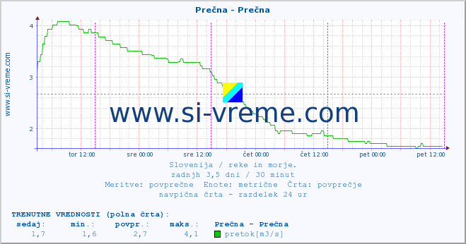 POVPREČJE :: Prečna - Prečna :: temperatura | pretok | višina :: zadnji teden / 30 minut.