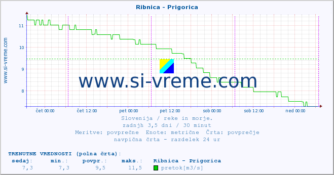 POVPREČJE :: Ribnica - Prigorica :: temperatura | pretok | višina :: zadnji teden / 30 minut.