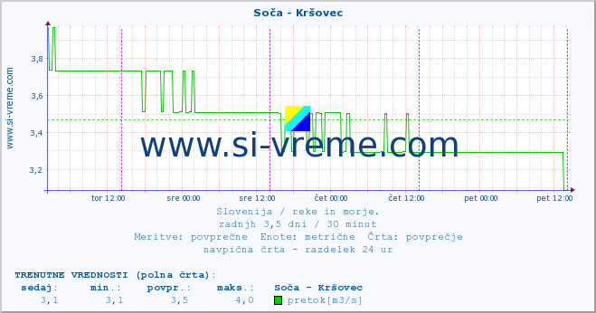 POVPREČJE :: Soča - Kršovec :: temperatura | pretok | višina :: zadnji teden / 30 minut.