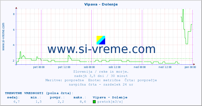 POVPREČJE :: Vipava - Dolenje :: temperatura | pretok | višina :: zadnji teden / 30 minut.