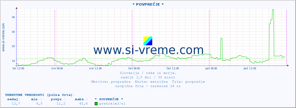 POVPREČJE :: * POVPREČJE * :: temperatura | pretok | višina :: zadnji teden / 30 minut.