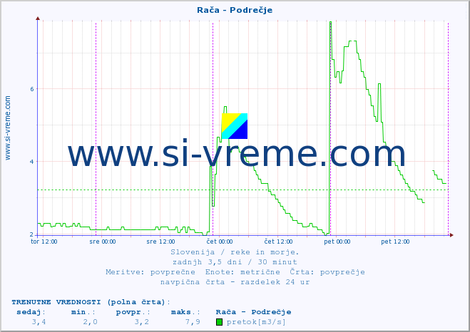 Slovenija : reke in morje. :: Rača - Podrečje :: temperatura | pretok | višina :: zadnji teden / 30 minut.