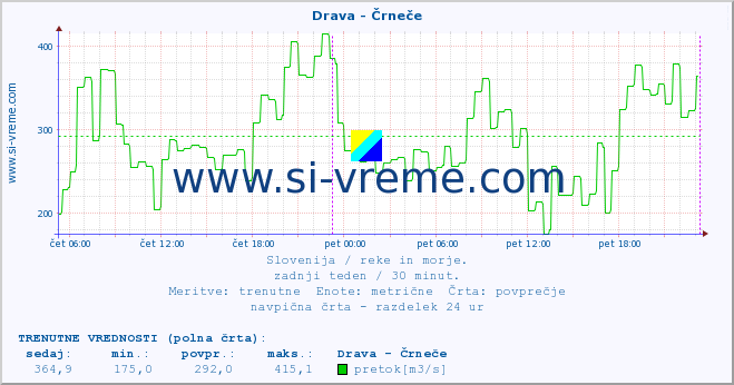 POVPREČJE :: Drava - Črneče :: temperatura | pretok | višina :: zadnji teden / 30 minut.