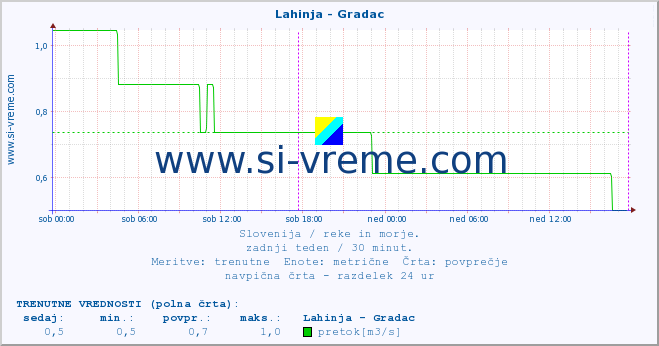 POVPREČJE :: Lahinja - Gradac :: temperatura | pretok | višina :: zadnji teden / 30 minut.