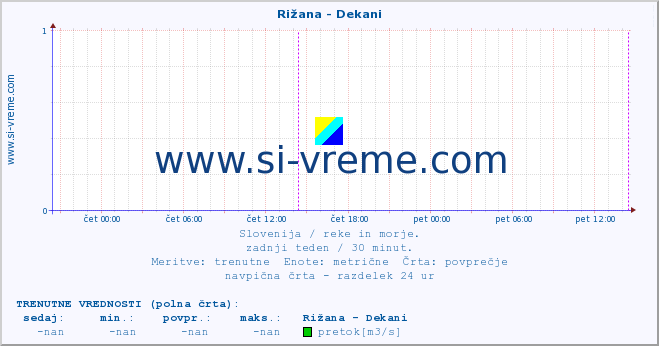 POVPREČJE :: Rižana - Dekani :: temperatura | pretok | višina :: zadnji teden / 30 minut.