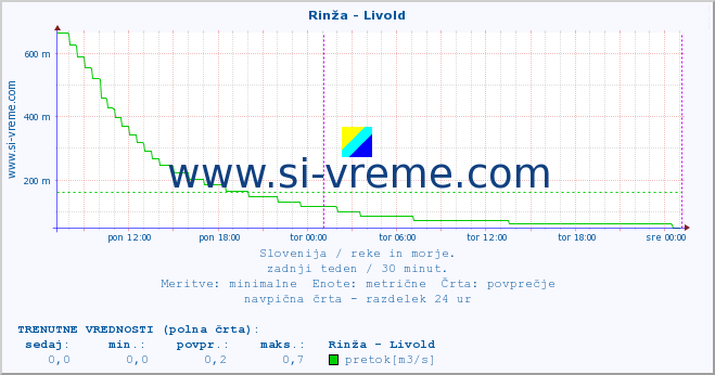 POVPREČJE :: Rinža - Livold :: temperatura | pretok | višina :: zadnji teden / 30 minut.