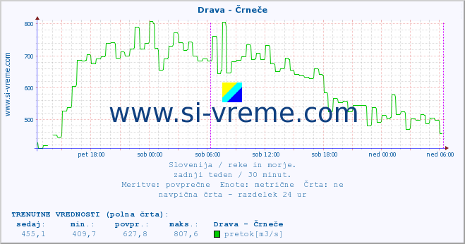 POVPREČJE :: Drava - Črneče :: temperatura | pretok | višina :: zadnji teden / 30 minut.