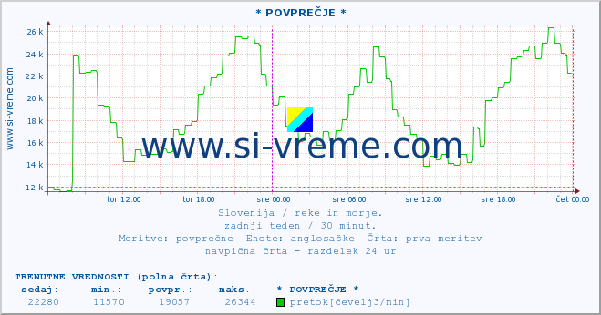 POVPREČJE :: * POVPREČJE * :: temperatura | pretok | višina :: zadnji teden / 30 minut.