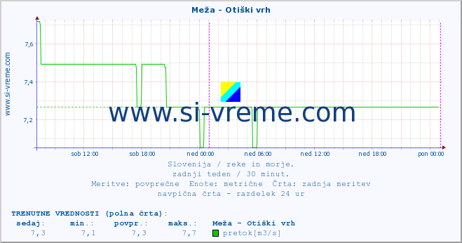 POVPREČJE :: Meža - Otiški vrh :: temperatura | pretok | višina :: zadnji teden / 30 minut.