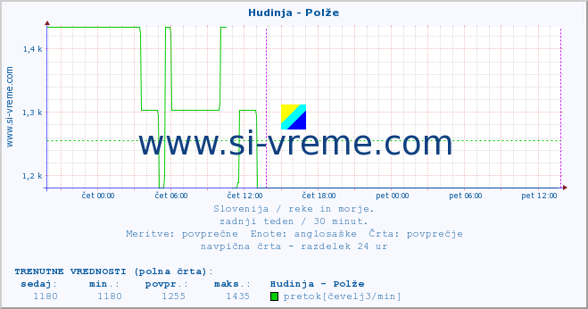 POVPREČJE :: Hudinja - Polže :: temperatura | pretok | višina :: zadnji teden / 30 minut.