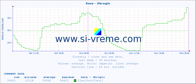  :: Sava - Okroglo :: temperature | flow | height :: last week / 30 minutes.