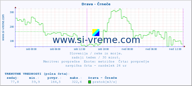 POVPREČJE :: Drava - Črneče :: temperatura | pretok | višina :: zadnji teden / 30 minut.