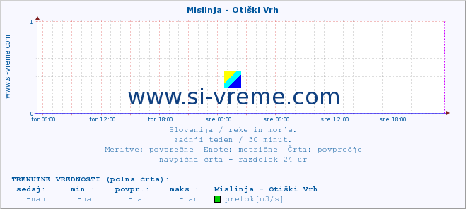 POVPREČJE :: Mislinja - Otiški Vrh :: temperatura | pretok | višina :: zadnji teden / 30 minut.