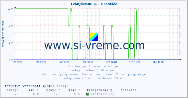 POVPREČJE :: Ivanjševski p. - Središče :: temperatura | pretok | višina :: zadnji teden / 30 minut.