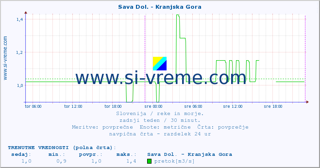 POVPREČJE :: Sava Dol. - Kranjska Gora :: temperatura | pretok | višina :: zadnji teden / 30 minut.