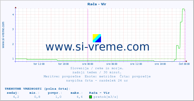 POVPREČJE :: Rača - Vir :: temperatura | pretok | višina :: zadnji teden / 30 minut.