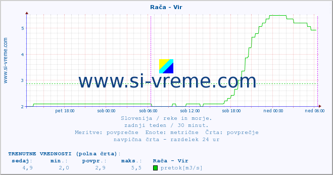 POVPREČJE :: Rača - Vir :: temperatura | pretok | višina :: zadnji teden / 30 minut.